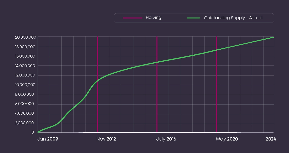 Infographic that represents the number of bitcoins in circulation