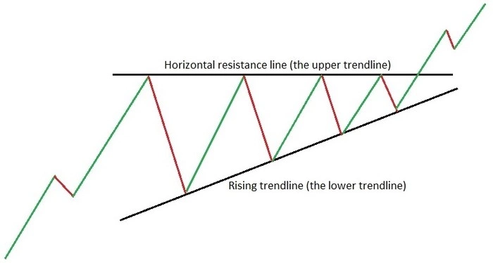 ascending triangle patterns