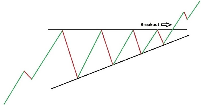 ascending triangle breakout