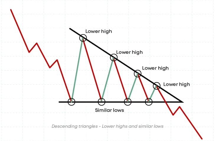 lower highs and higher lows in symmetrical triangle