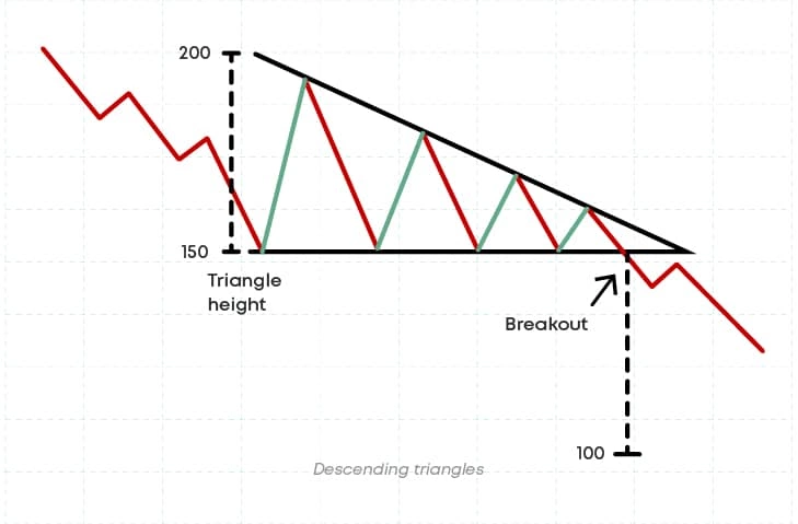 price measurment in descending triangles