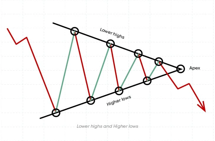 lower highs and higher lows in symmetrical triangle