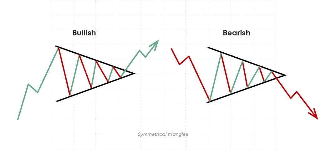 bullish and bearish symmetrical triangles