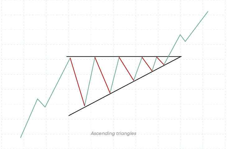 Ascending Triangle