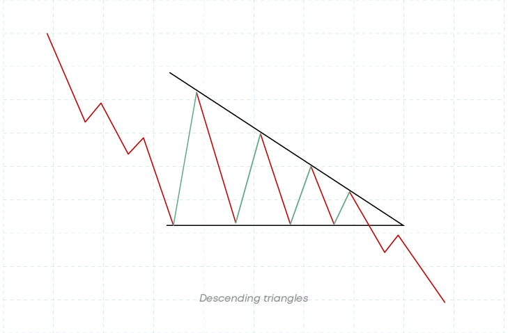 Descending Triangle