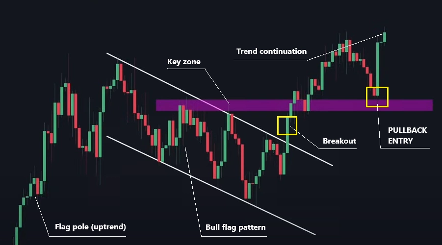 Trading flag patterns with fullback entry strategy