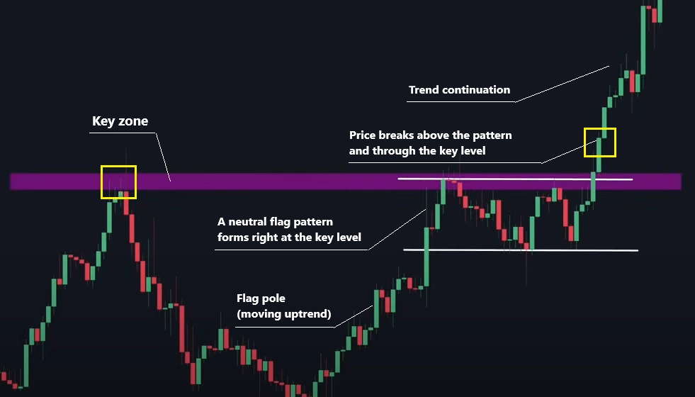 Trading flag patterns with key levels