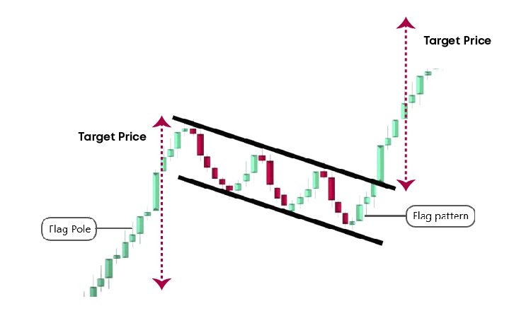 Flag pattern target price measurement