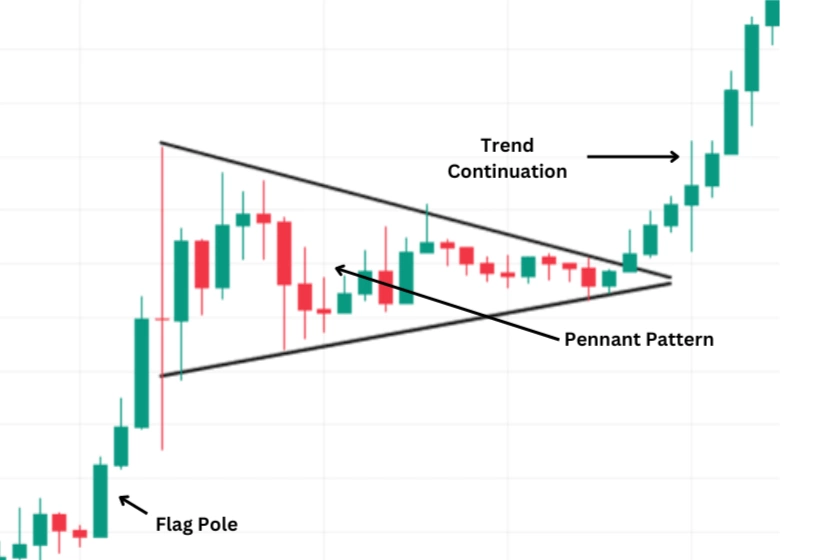 Pennant Chart Pattern