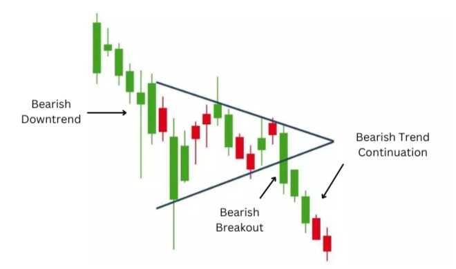 Bearish Pennant