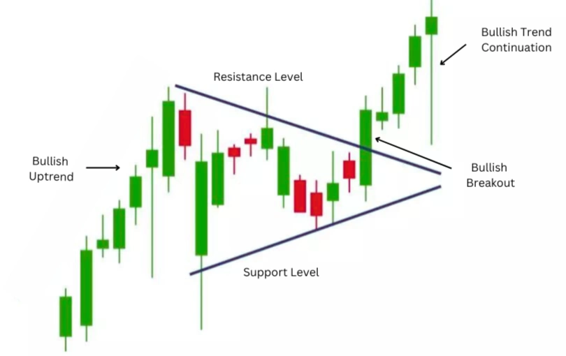 Bullish Pennant