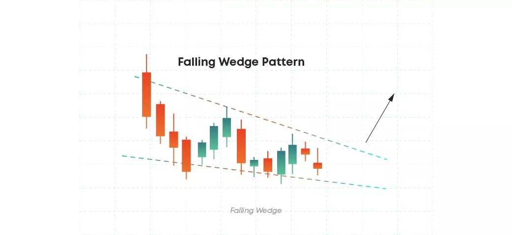 Falling wedge pattern