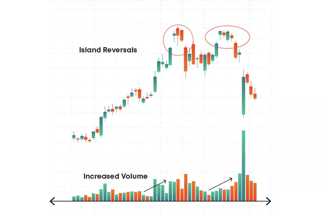 Island reversal pattern